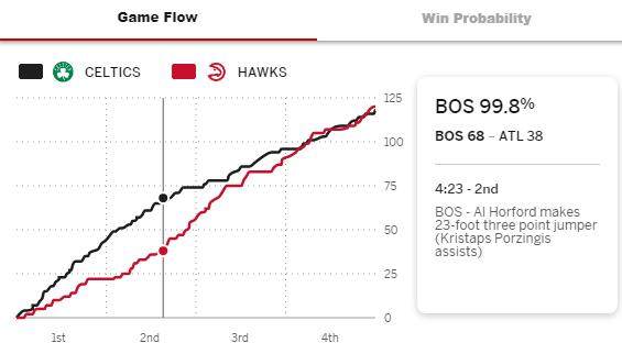 HTH网站-输就输大的？绿军领先30分遭逆转 输球概率0.2%